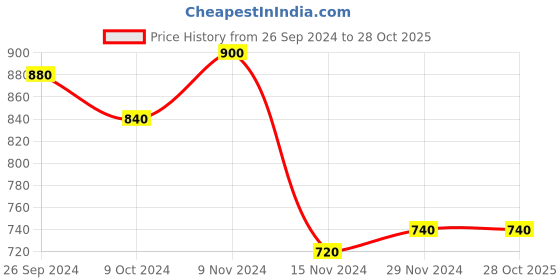 tatacliq.com W Pink Floral Print Straight Kurta Price History Graph from 26 Sep 2024 to 28 Oct 2025