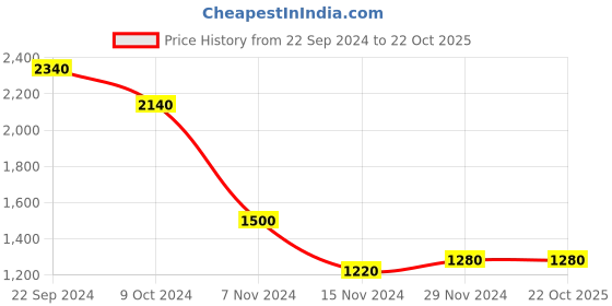 tatacliq.com W Pink Floral Print Straight Kurta Price History Graph from 22 Sep 2024 to 22 Oct 2025
