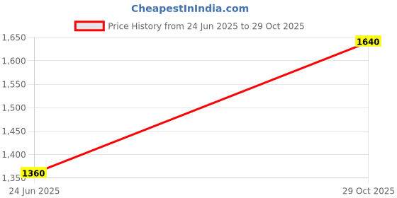 tatacliq.com W Pink Lyocell Blend Kurta for Women Price History Graph from 24 Jun 2025 to 29 Oct 2025