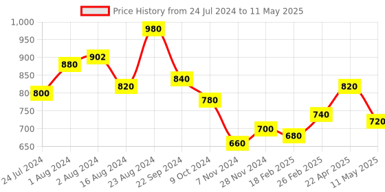 tatacliq.com W Pink Plain Dupatta w Price History Graph from 24 Jul 2024 to 11 May 2025