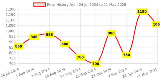 tatacliq.com W Pink Plain Dupatta w Price History Graph from 24 Jul 2024 to 11 May 2025