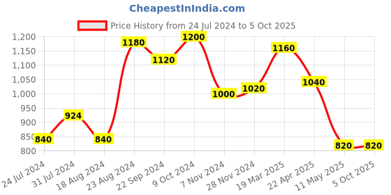 tatacliq.com W Pink Plain Dupatta w Price History Graph from 24 Jul 2024 to 4 Oct 2025