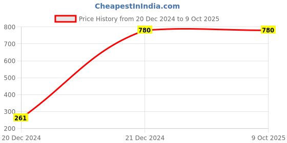 tatacliq.com W Pink Plain Dupatta Price History Graph from 20 Dec 2024 to 9 Oct 2025
