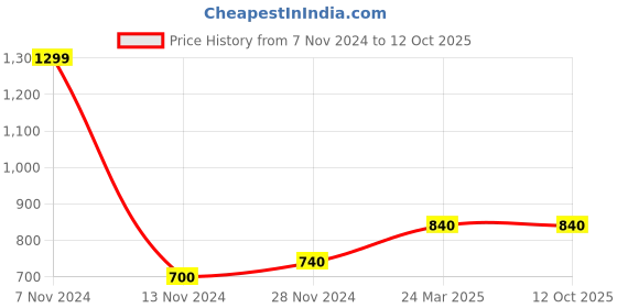 tatacliq.com W Pink Plain Dupatta Price History Graph from 7 Nov 2024 to 11 Oct 2025