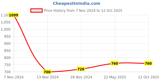 tatacliq.com W Pink Plain Dupatta Price History Graph from 7 Nov 2024 to 11 Oct 2025