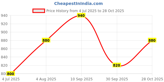 tatacliq.com W Pink Polka Dots Parallel Pants Price History Graph from 4 Jul 2025 to 28 Oct 2025
