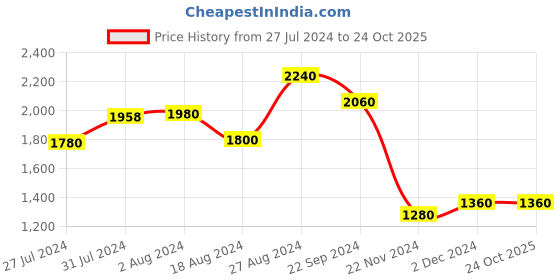 tatacliq.com W Pink Printed A-Line Dress w Price History Graph from 27 Jul 2024 to 24 Oct 2025