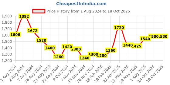 tatacliq.com W Pink Printed A-Line Dress Price History Graph from 1 Aug 2024 to 18 Oct 2025