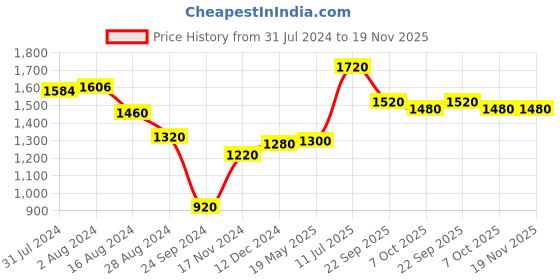tatacliq.com W Pink Printed A-Line Dress Price History Graph from 31 Jul 2024 to 19 Nov 2025