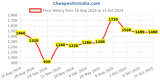 tatacliq.com W Pink Printed A-Line Dress Price History Graph from 16 Aug 2024 to 14 Oct 2025