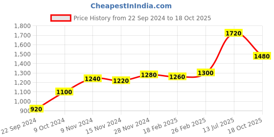tatacliq.com W Pink Printed A-Line Dress Price History Graph from 22 Sep 2024 to 18 Oct 2025