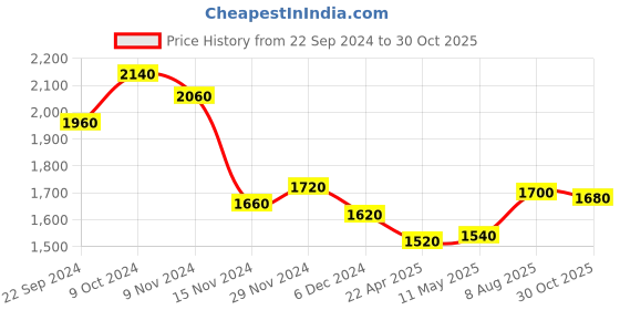 tatacliq.com W Pink Printed A-Line Dress Price History Graph from 22 Sep 2024 to 30 Oct 2025