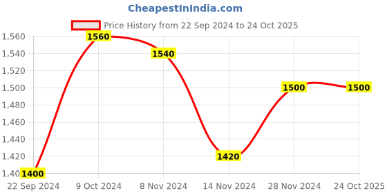 tatacliq.com W Pink Printed A-Line Dress Price History Graph from 22 Sep 2024 to 23 Oct 2025