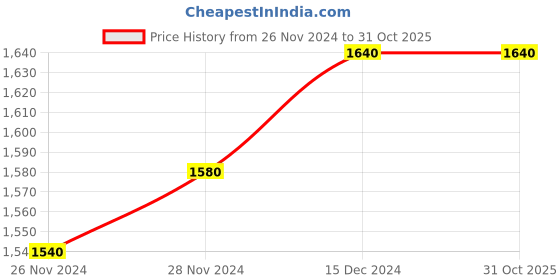 tatacliq.com W Pink Printed A-Line Dress Price History Graph from 26 Nov 2024 to 31 Oct 2025