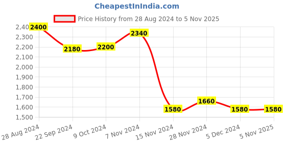 tatacliq.com W Pink Printed A-Line Jumpsuit Price History Graph from 28 Aug 2024 to 4 Nov 2025