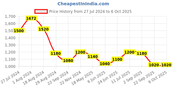 tatacliq.com W Pink Printed A Line Kurta w Price History Graph from 27 Jul 2024 to 6 Oct 2025