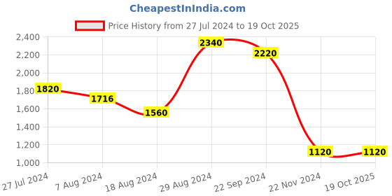 tatacliq.com W Pink Printed A Line Kurta w Price History Graph from 27 Jul 2024 to 19 Oct 2025