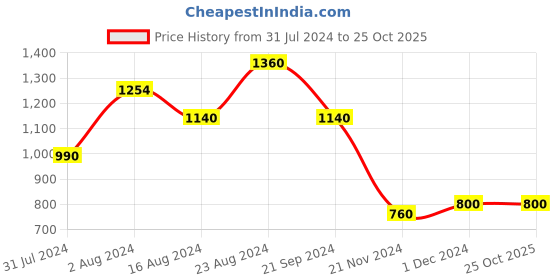 tatacliq.com W Pink Printed A Line Kurta w Price History Graph from 31 Jul 2024 to 24 Oct 2025