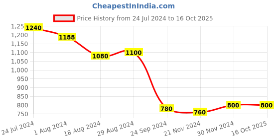 tatacliq.com W Pink Printed A Line Kurta w Price History Graph from 24 Jul 2024 to 15 Oct 2025