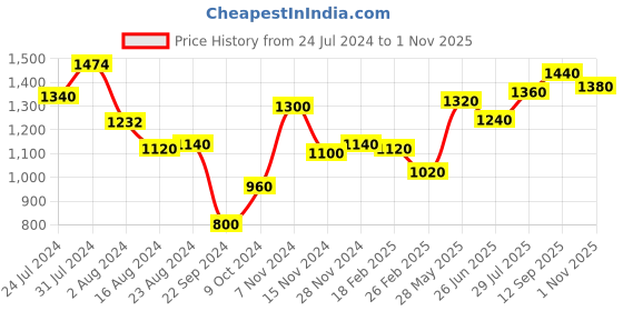 tatacliq.com W Pink Printed A Line Kurta w Price History Graph from 24 Jul 2024 to 1 Nov 2025