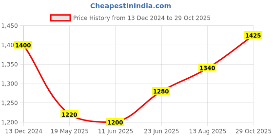 tatacliq.com W Pink Printed A Line Kurta w Price History Graph from 13 Dec 2024 to 29 Oct 2025
