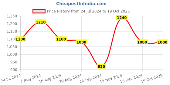 tatacliq.com W Pink Printed A Line Kurta w Price History Graph from 24 Jul 2024 to 19 Oct 2025