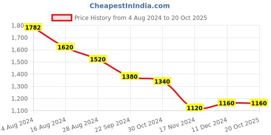 tatacliq.com W Pink Printed A Line Kurta Price History Graph from 4 Aug 2024 to 19 Oct 2025
