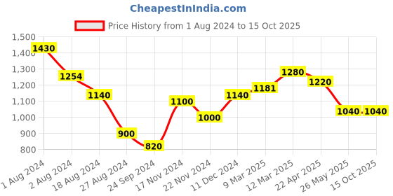 tatacliq.com W Pink Printed A Line Kurta Price History Graph from 1 Aug 2024 to 15 Oct 2025