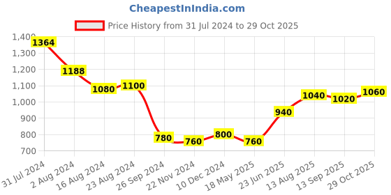 tatacliq.com W Pink Printed A Line Kurta Price History Graph from 31 Jul 2024 to 29 Oct 2025