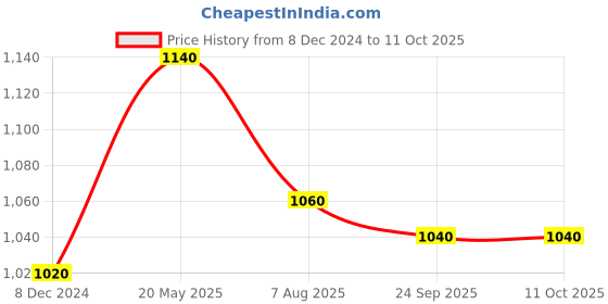 tatacliq.com W Pink Printed A Line Kurta Price History Graph from 8 Dec 2024 to 10 Oct 2025
