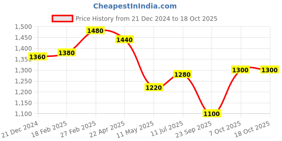 tatacliq.com W Pink Printed A Line Kurta Price History Graph from 21 Dec 2024 to 18 Oct 2025