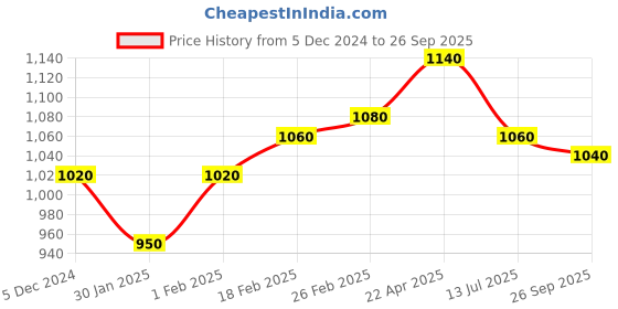 tatacliq.com W Pink Printed A Line Kurta Price History Graph from 5 Dec 2024 to 26 Sep 2025