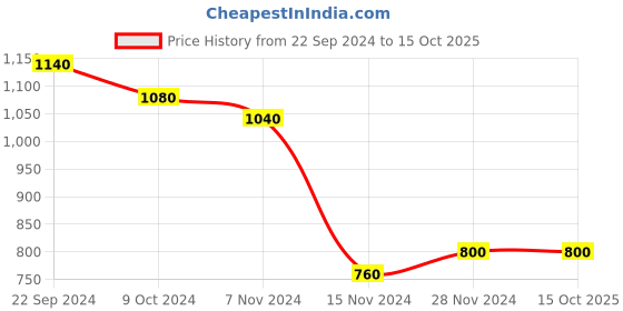 tatacliq.com W Pink Printed A Line Kurta Price History Graph from 22 Sep 2024 to 15 Oct 2025