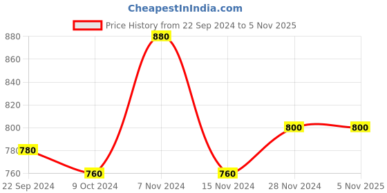 tatacliq.com W Pink Printed A Line Kurta Price History Graph from 22 Sep 2024 to 4 Nov 2025