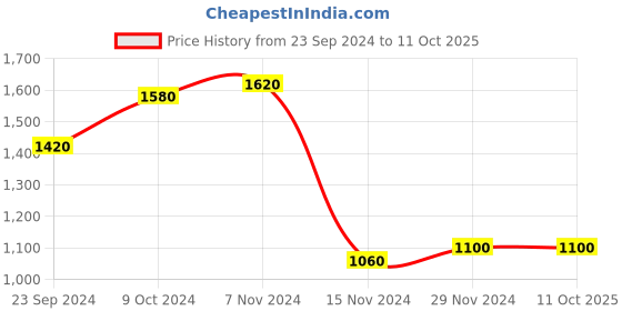 tatacliq.com W Pink Printed A Line Kurta Price History Graph from 23 Sep 2024 to 10 Oct 2025