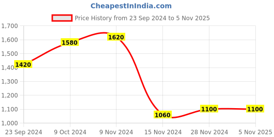 tatacliq.com W Pink Printed A Line Kurta Price History Graph from 23 Sep 2024 to 4 Nov 2025
