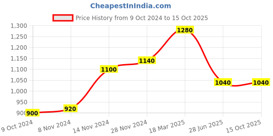 tatacliq.com W Pink Printed A Line Kurta Price History Graph from 9 Oct 2024 to 15 Oct 2025