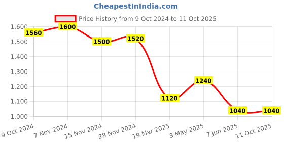 tatacliq.com W Pink Printed A Line Kurta Price History Graph from 9 Oct 2024 to 10 Oct 2025