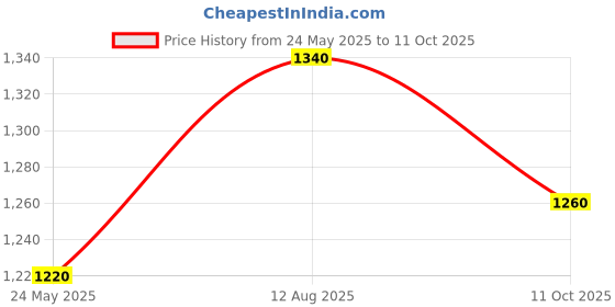 tatacliq.com W Pink Printed A Line Kurta Price History Graph from 24 May 2025 to 11 Oct 2025