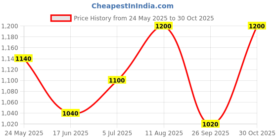 tatacliq.com W Pink Printed A Line Kurta Price History Graph from 24 May 2025 to 30 Oct 2025