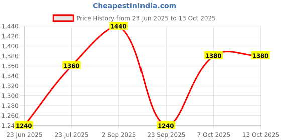 tatacliq.com W Pink Printed A Line Kurta Price History Graph from 23 Jun 2025 to 12 Oct 2025