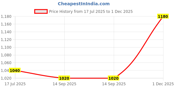 tatacliq.com W Pink Printed A Line Kurta Price History Graph from 17 Jul 2025 to 1 Dec 2025