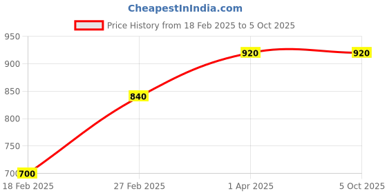 tatacliq.com W Pink Printed Dupatta w Price History Graph from 18 Feb 2025 to 4 Oct 2025