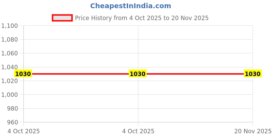 tatacliq.com W Pink Printed Dupatta Price History Graph from 4 Oct 2025 to 20 Nov 2025