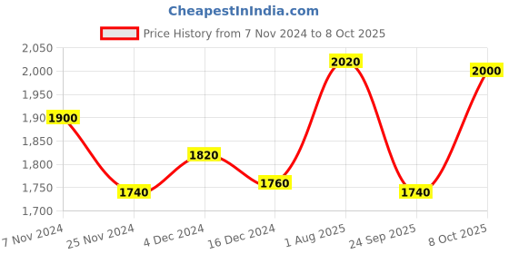 tatacliq.com W Pink Printed Fit and Flare Kurta Price History Graph from 7 Nov 2024 to 8 Oct 2025
