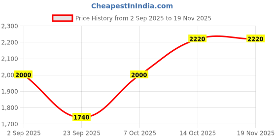 tatacliq.com W Pink Printed Fit and Flare Kurta Price History Graph from 2 Sep 2025 to 18 Nov 2025