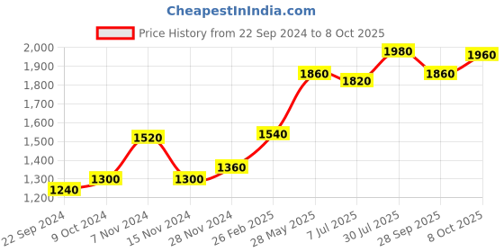 tatacliq.com W Pink Printed Jumpsuit Price History Graph from 22 Sep 2024 to 8 Oct 2025