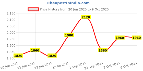 tatacliq.com W Pink Printed Jumpsuit Price History Graph from 20 Jun 2025 to 8 Oct 2025