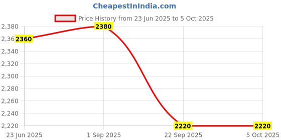 tatacliq.com W Pink Printed Jumpsuit With Belt Price History Graph from 23 Jun 2025 to 4 Oct 2025