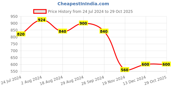 tatacliq.com W Pink Printed Kurta w Price History Graph from 24 Jul 2024 to 28 Oct 2025